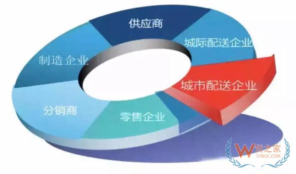 新零售時代，城市物流配送的出路在哪里?貨之家