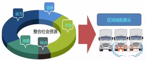 新零售時代，城市物流配送的出路在哪里?貨之家