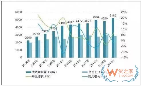 打擊“洋垃圾”專項行動在繼續(xù)，廢紙進口需謹(jǐn)慎！貨之家