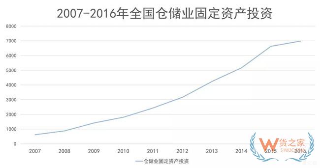 物流地產(chǎn)發(fā)展模式全解析：“一超多強(qiáng)”格局已定？貨之家