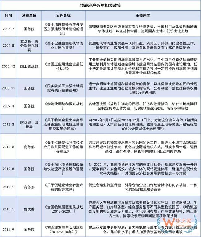 物流地產(chǎn)發(fā)展模式全解析：“一超多強(qiáng)”格局已定？貨之家