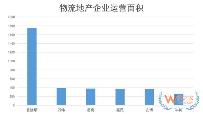 物流地產(chǎn)發(fā)展模式全解析：“一超多強(qiáng)”格局已定？貨之家