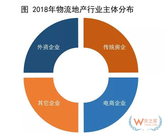 物流地產(chǎn)發(fā)展模式全解析：“一超多強(qiáng)”格局已定？貨之家