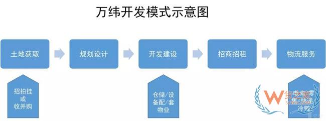 物流地產(chǎn)發(fā)展模式全解析：“一超多強(qiáng)”格局已定？貨之家
