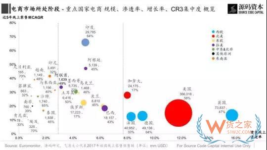 傳統(tǒng)市場？新興市場？究竟哪里是跨境電商的藍海市場？貨之家