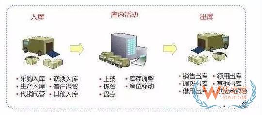 快消行業(yè)不得不看的倉庫管理秘籍！貨之家