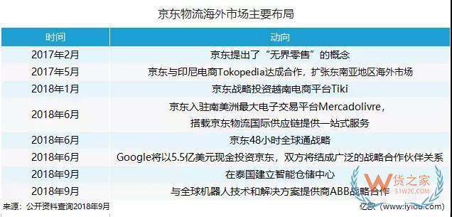 海外“搶地”，菜鳥(niǎo)、京東、三通一達(dá)都沒(méi)閑著-貨之家