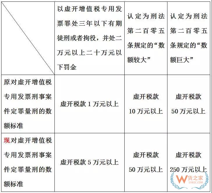 虛開專票定罪量刑標(biāo)準(zhǔn)變了，這三類行為堅決不能有！貨之家