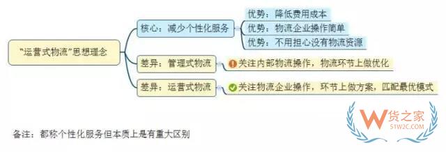 如何看待未來(lái)物流模式？“運(yùn)營(yíng)式物流”是趨勢(shì)！貨之家