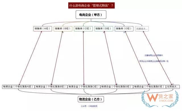 如何看待未來(lái)物流模式？“運(yùn)營(yíng)式物流”是趨勢(shì)！貨之家