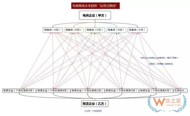 如何看待未來(lái)物流模式？“運(yùn)營(yíng)式物流”是趨勢(shì)！貨之家