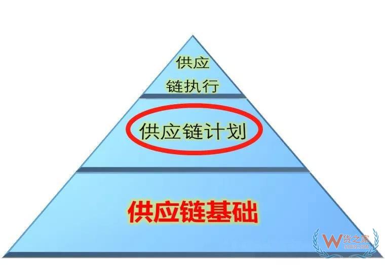 高筑墻、廣積糧、緩稱王，淺談倉儲物流供應鏈基礎-貨之家
