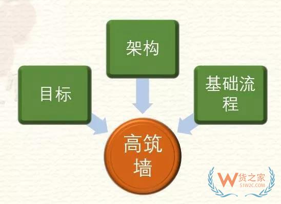 高筑墻、廣積糧、緩稱王，淺談倉儲物流供應鏈基礎-貨之家