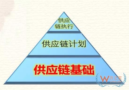高筑墻、廣積糧、緩稱王，淺談倉儲物流供應鏈基礎-貨之家