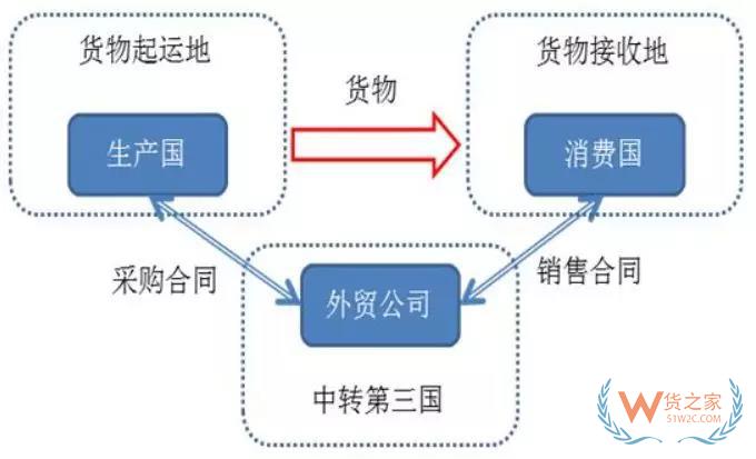 2000億關稅大棒下，以后出口到美國怎么辦？這個方法，你需要了解！貨之家