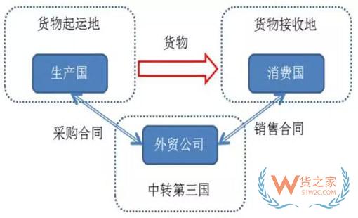 轉(zhuǎn)口貿(mào)易是什么？轉(zhuǎn)口貿(mào)易需要注意什么？貨之家