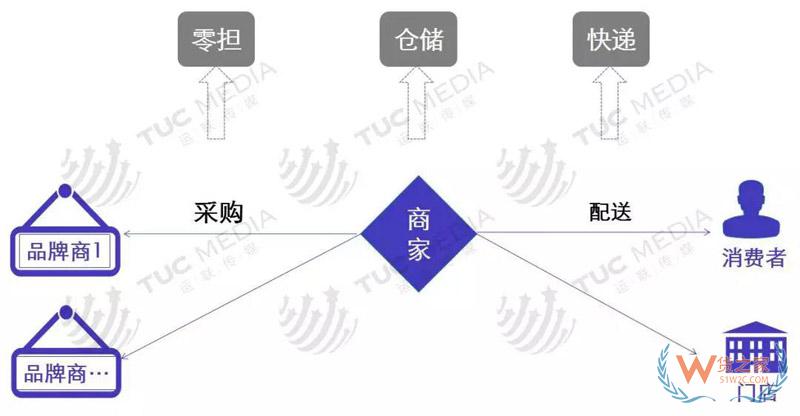 中小電商公司如何選擇倉儲、物流、快遞-貨之家