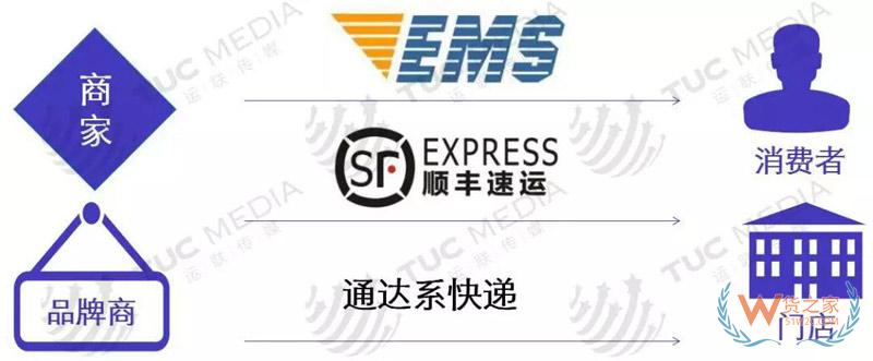 中小電商公司如何選擇倉儲、物流、快遞-貨之家