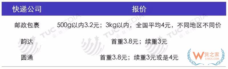 中小電商公司如何選擇倉儲、物流、快遞-貨之家