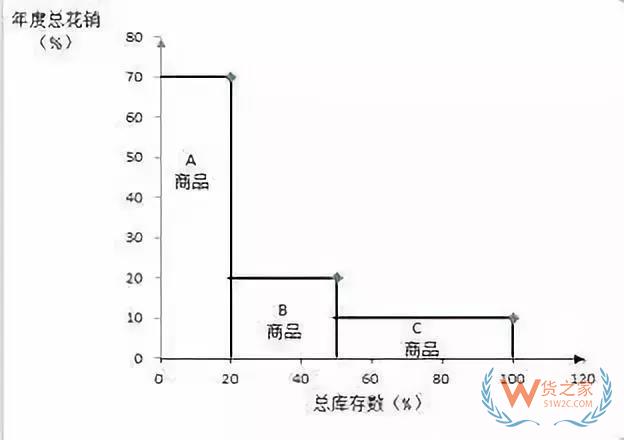 好的庫(kù)存管理是什么樣的？貨之家