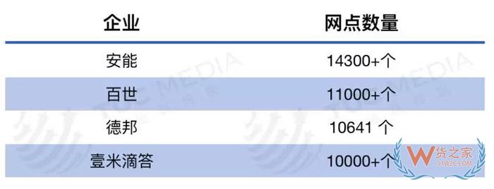 零擔(dān)快運打響服務(wù)戰(zhàn)，德邦、安能、壹米滴答、百世、中通競爭升級-貨之家