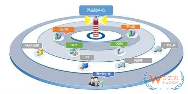 沒有供應(yīng)鏈管理服務(wù) 拿什么來成就偉大企業(yè)？貨之家