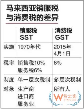 印尼之后，又一個東南亞國家馬來西亞對進(jìn)口商品開征10%銷售稅！貨之家
