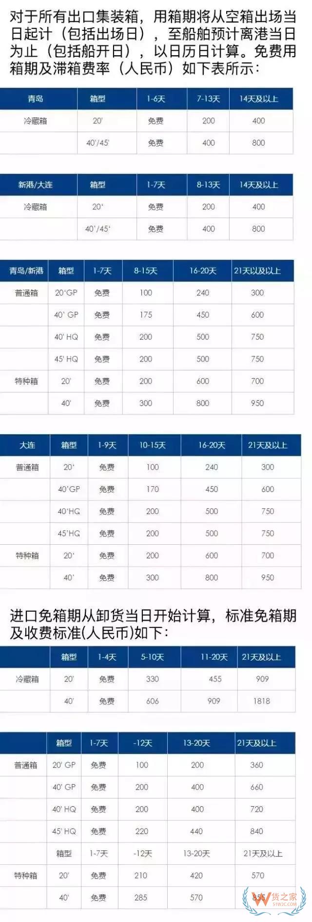 關(guān)于如何區(qū)別滯箱費(fèi)、滯港費(fèi)、免柜期、免倉(cāng)期-貨之家