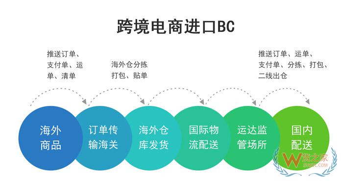 山西太原武宿綜合保稅區(qū),跨境電商平臺有哪些,跨境電商,保稅倉發(fā)貨—貨之家