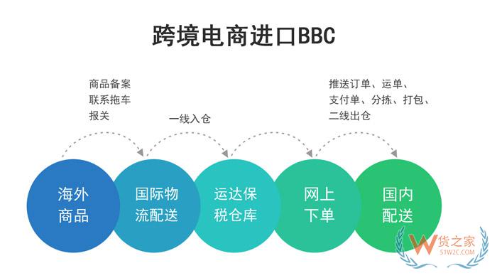 山西太原武宿綜合保稅區(qū),跨境電商平臺有哪些,跨境電商,保稅倉發(fā)貨—貨之家