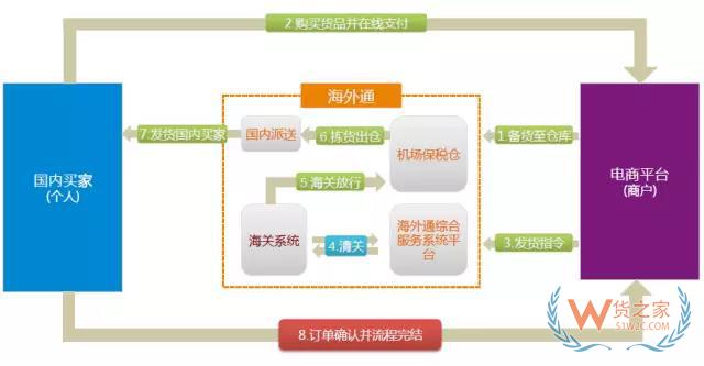什么是保稅倉(cāng)發(fā)貨？是怎么發(fā)貨的？為什么比直郵便宜？貨之家