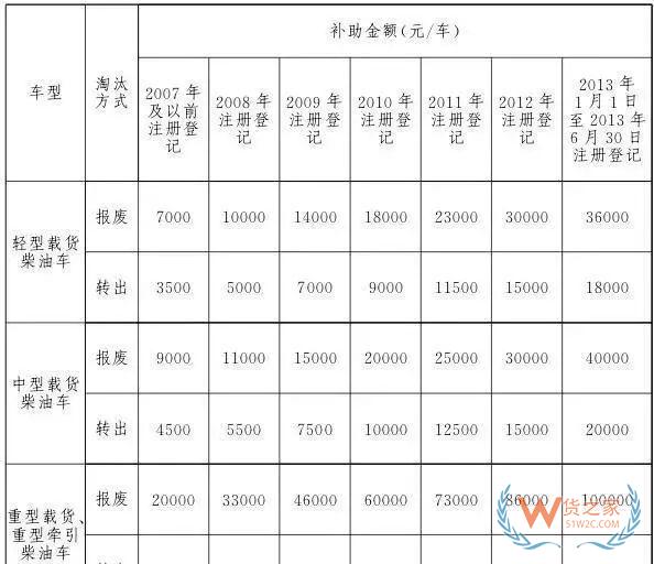 全國各地國三車限行、淘汰補貼政策匯總！必看!-貨之家