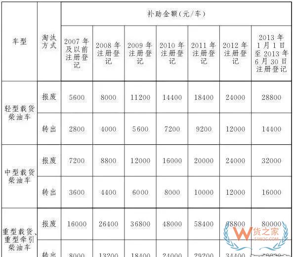 全國各地國三車限行、淘汰補貼政策匯總！必看!-貨之家