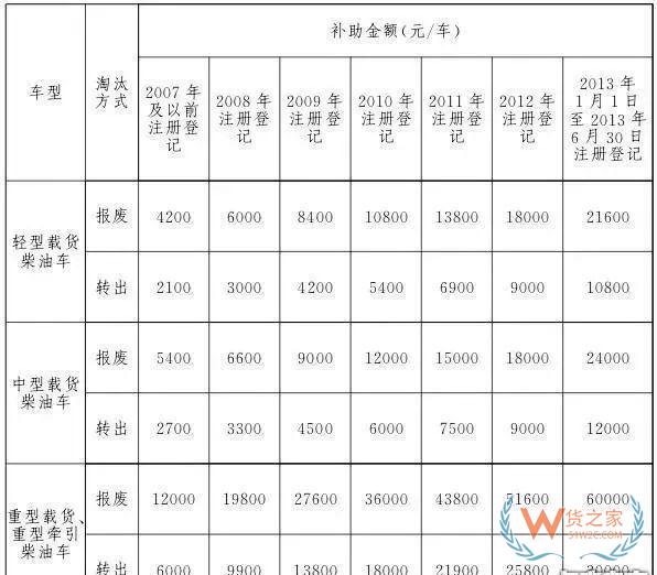 全國各地國三車限行、淘汰補貼政策匯總！必看!-貨之家