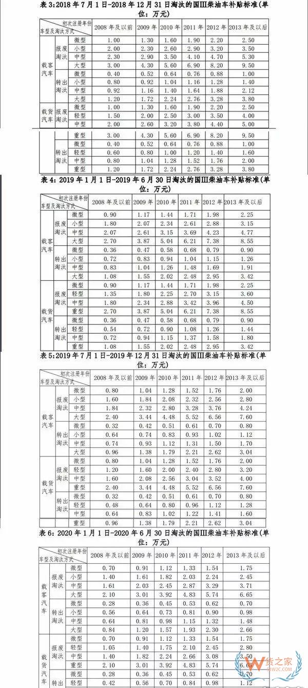 全國各地國三車限行、淘汰補貼政策匯總！必看!-貨之家