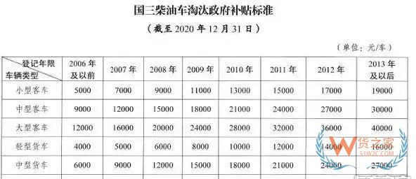 全國各地國三車限行、淘汰補貼政策匯總！必看!-貨之家
