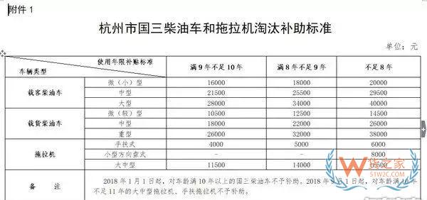 全國各地國三車限行、淘汰補貼政策匯總！必看!-貨之家