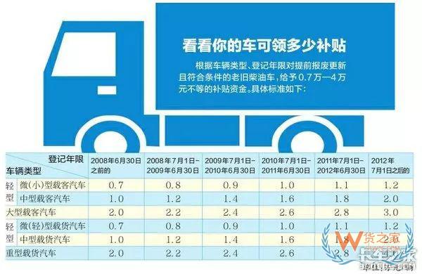全國各地國三車限行、淘汰補貼政策匯總！必看!-貨之家