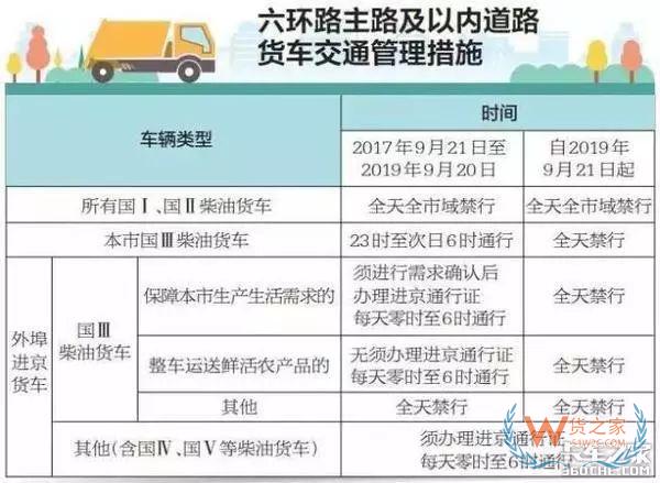 全國各地國三車限行、淘汰補貼政策匯總！必看!-貨之家