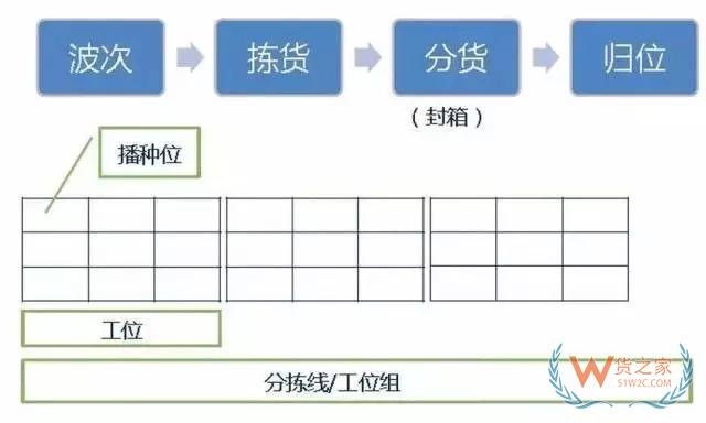 倉庫如何能順利且高效運作？流程、系統(tǒng)與設(shè)備一樣都不能少！-貨之家