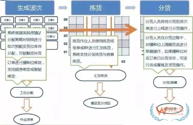 倉庫如何能順利且高效運作？流程、系統(tǒng)與設(shè)備一樣都不能少！-貨之家