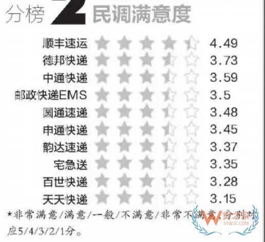 全民快遞時代，哪個快遞才是你的菜？貨之家