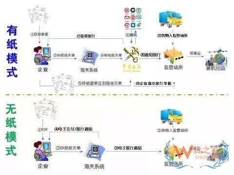 帶你探秘海關(guān)內(nèi)部H2010審單系統(tǒng)及無(wú)紙化作業(yè)流程-貨之家