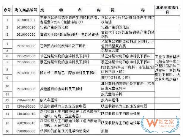 12月31日起，這16種產(chǎn)品將被禁止進(jìn)口—貨之家