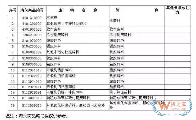 12月31日起，這16種產(chǎn)品將被禁止進(jìn)口—貨之家