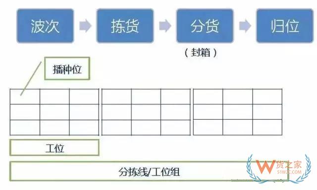 倉庫如何能順利且高效運作？流程、系統(tǒng)與設(shè)備一樣都不能少—貨之家