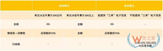 跨境電商如何清關？保稅模式與直郵模式有何區(qū)別—貨之家