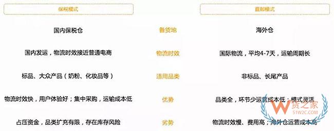 跨境電商如何清關？保稅模式與直郵模式有何區(qū)別—貨之家