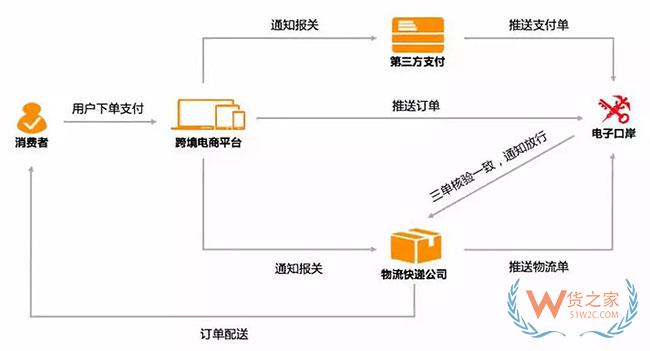 跨境電商如何清關？保稅模式與直郵模式有何區(qū)別—貨之家