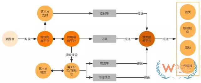 跨境電商如何清關？保稅模式與直郵模式有何區(qū)別—貨之家